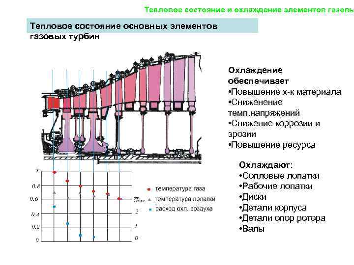 Элементы газа. Тепловое состояние.