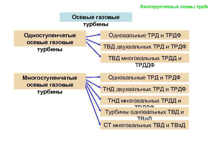 Классификация газовых турбин