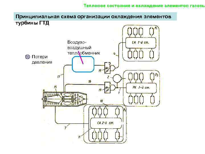 Тепловое состояние и охлаждение элементов газовы Принципиальная схема организации охлаждения элементов турбины ГТД Потери
