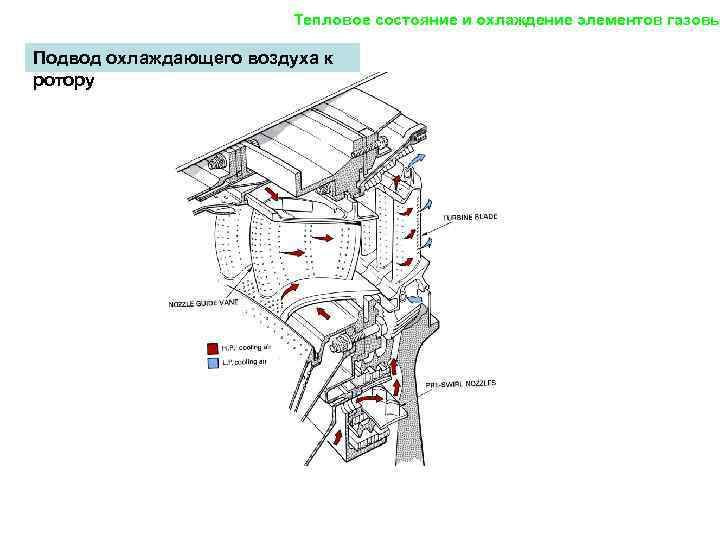 Тепловое состояние и охлаждение элементов газовы Подвод охлаждающего воздуха к ротору 