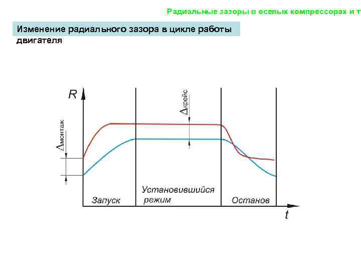Радиальные зазоры в осевых компрессорах и ту Изменение радиального зазора в цикле работы двигателя
