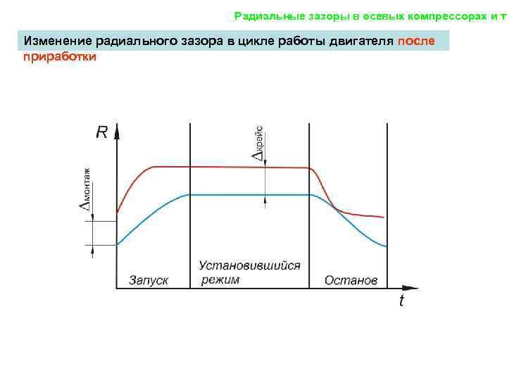 Радиальные зазоры в осевых компрессорах и ту Изменение радиального зазора в цикле работы двигателя