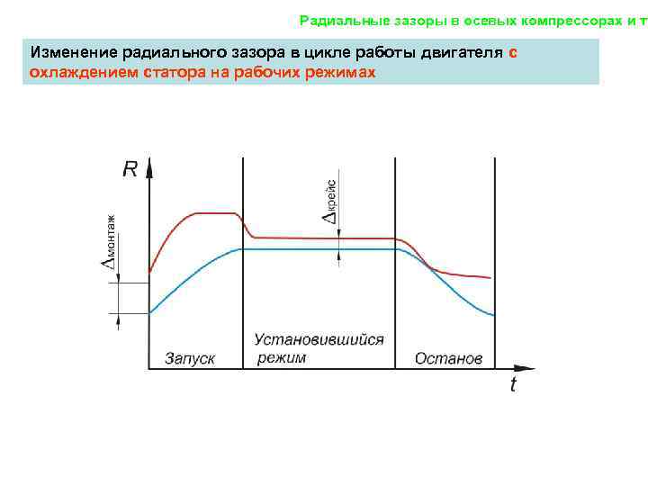 Радиальные зазоры в осевых компрессорах и ту Изменение радиального зазора в цикле работы двигателя