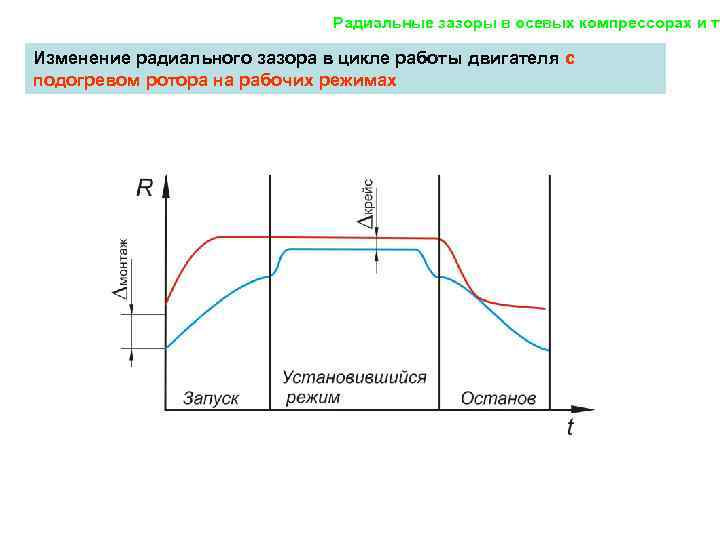 Радиальные зазоры в осевых компрессорах и ту Изменение радиального зазора в цикле работы двигателя