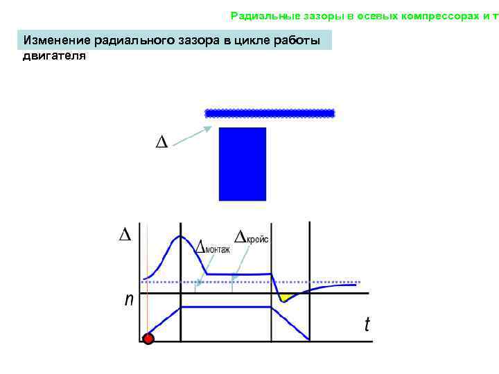 Радиальные зазоры в осевых компрессорах и ту Изменение радиального зазора в цикле работы двигателя