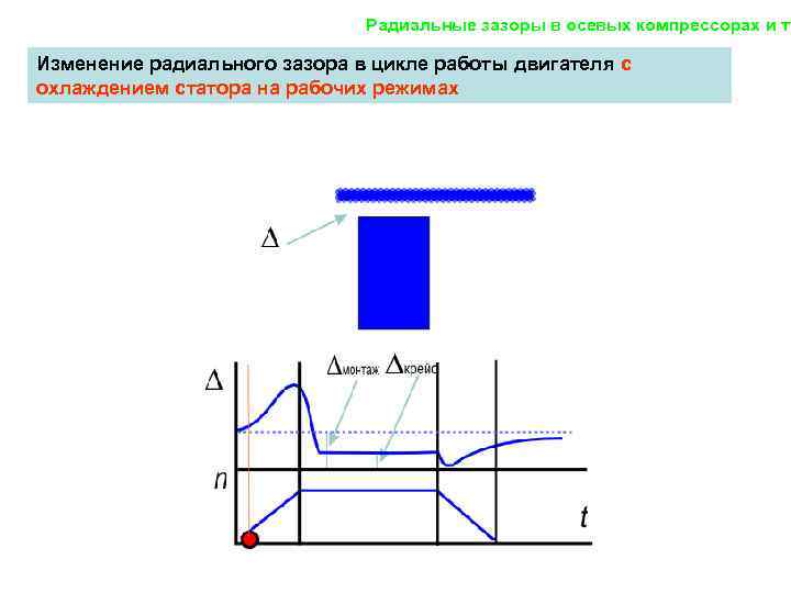 Радиальные зазоры в осевых компрессорах и ту Изменение радиального зазора в цикле работы двигателя