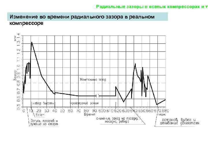 Радиальные зазоры в осевых компрессорах и ту Изменение во времени радиального зазора в реальном