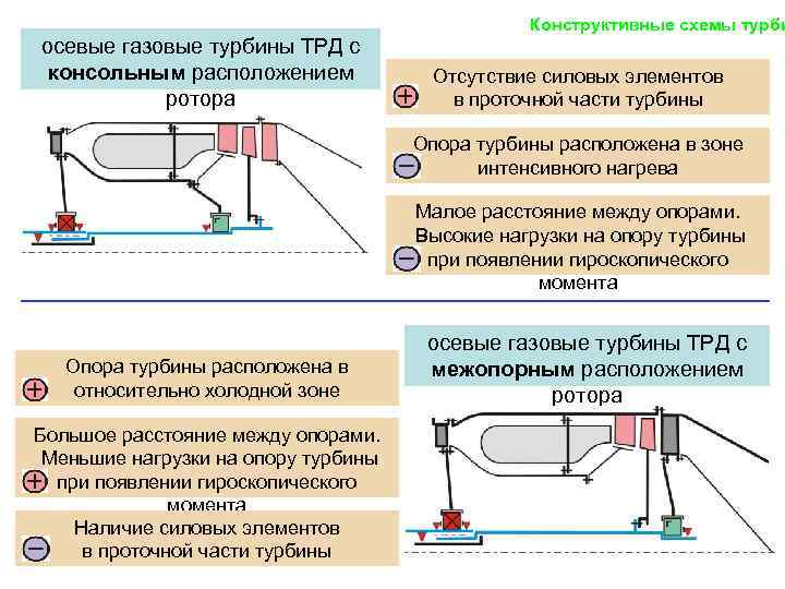 Запчасти к паровым турбинам