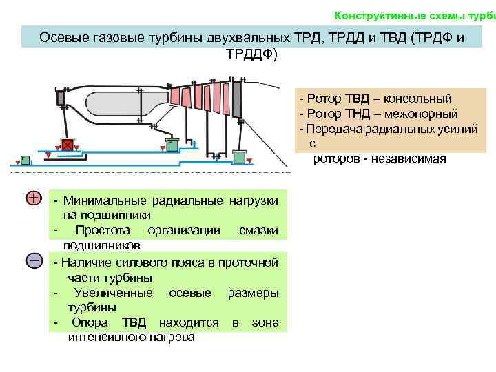 Схема газовой турбины