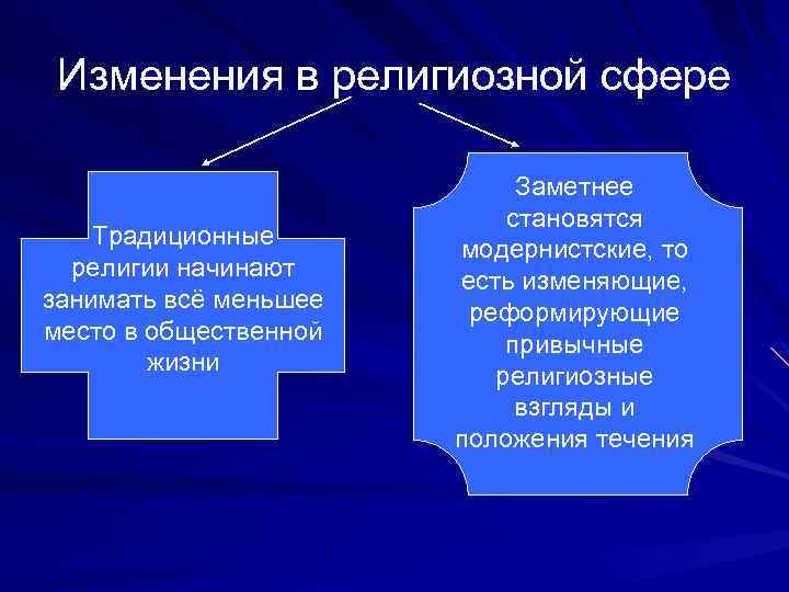 Изменения в религиозной сфере Традиционные религии начинают занимать всё меньшее место в общественной жизни