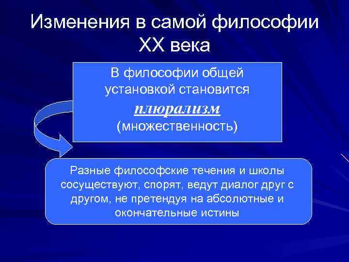 Изменения в самой философии XX века В философии общей установкой становится плюрализм (множественность) Разные