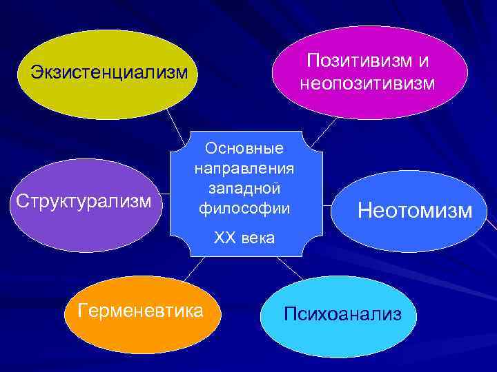 Позитивизм и неопозитивизм Экзистенциализм Структурализм Основные направления западной философии Неотомизм XX века Герменевтика Психоанализ