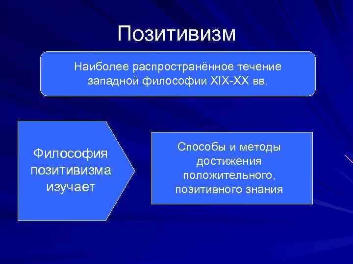 Позитивизм Наиболее распространённое течение западной философии XIX-XX вв. Философия позитивизма изучает Способы и методы