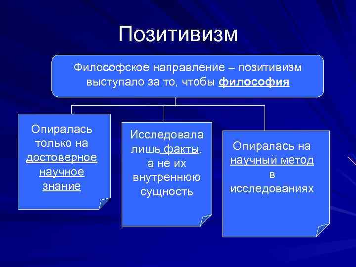 Позитивизм Философское направление – позитивизм выступало за то, чтобы философия Опиралась только на достоверное