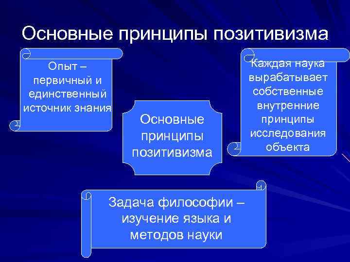 Основные принципы позитивизма Опыт – первичный и единственный источник знания Основные принципы позитивизма Задача