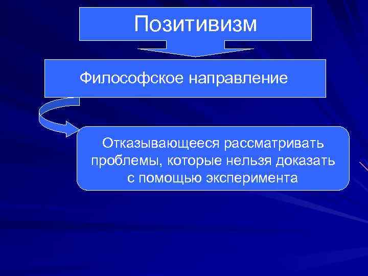 Позитивизм Философское направление Отказывающееся рассматривать проблемы, которые нельзя доказать с помощью эксперимента 