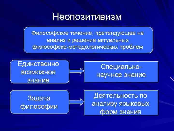 Неопозитивизм Философское течение, претендующее на анализ и решение актуальных философско-методологических проблем Единственно возможное знание