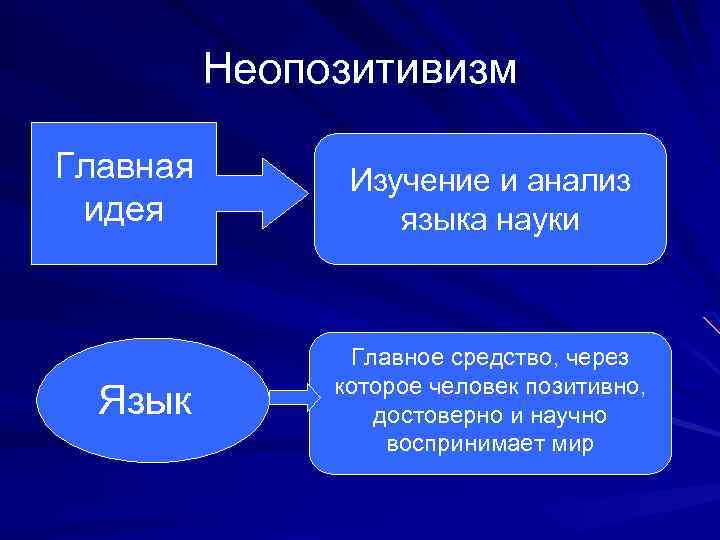 Неопозитивизм Главная идея Язык Изучение и анализ языка науки Главное средство, через которое человек