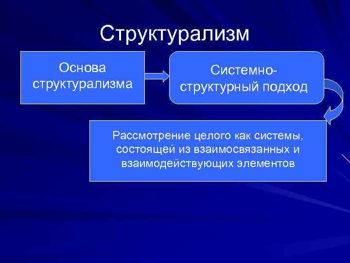 Структурализм Основа структурализма Системноструктурный подход Рассмотрение целого как системы, состоящей из взаимосвязанных и взаимодействующих