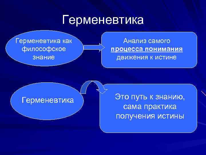 Герменевтика как философское знание Герменевтика Анализ самого процесса понимания движения к истине Это путь