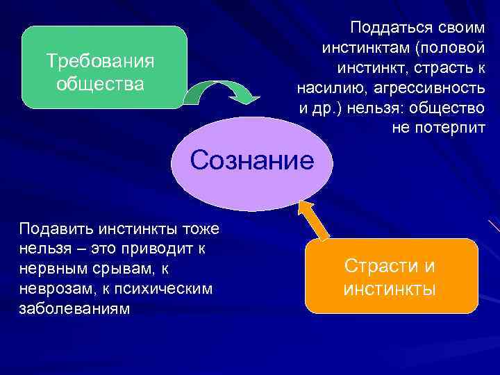 Поддаться своим инстинктам (половой инстинкт, страсть к насилию, агрессивность и др. ) нельзя: общество