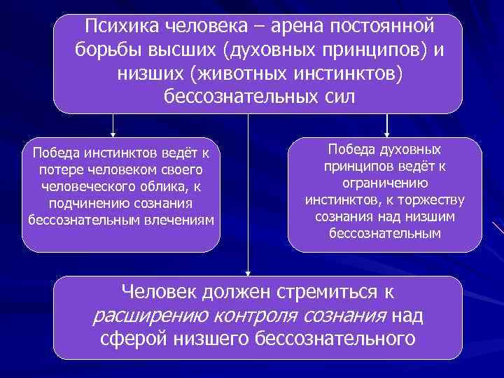 Психика человека – арена постоянной борьбы высших (духовных принципов) и низших (животных инстинктов) бессознательных