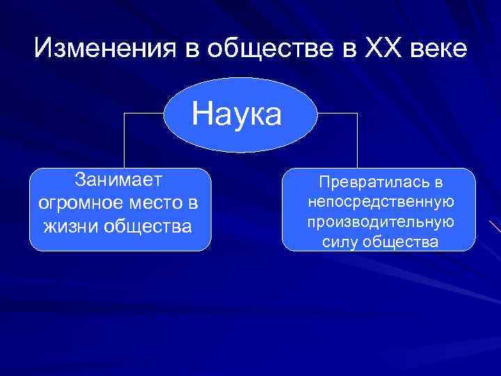 Изменения в обществе в XX веке Наука Занимает огромное место в жизни общества Превратилась