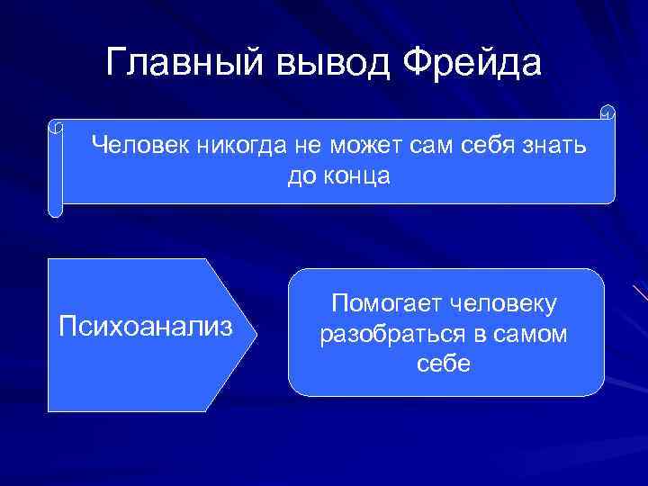 Главный вывод Фрейда Человек никогда не может сам себя знать до конца Психоанализ Помогает