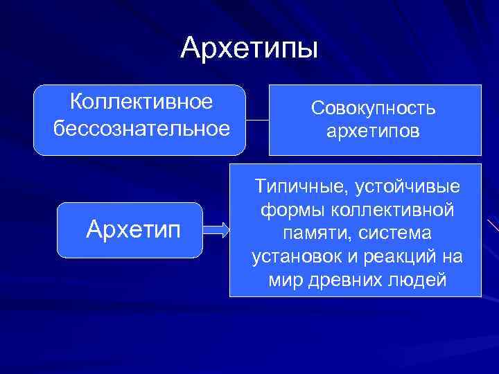 Архетипы Коллективное бессознательное Архетип Совокупность архетипов Типичные, устойчивые формы коллективной памяти, система установок и