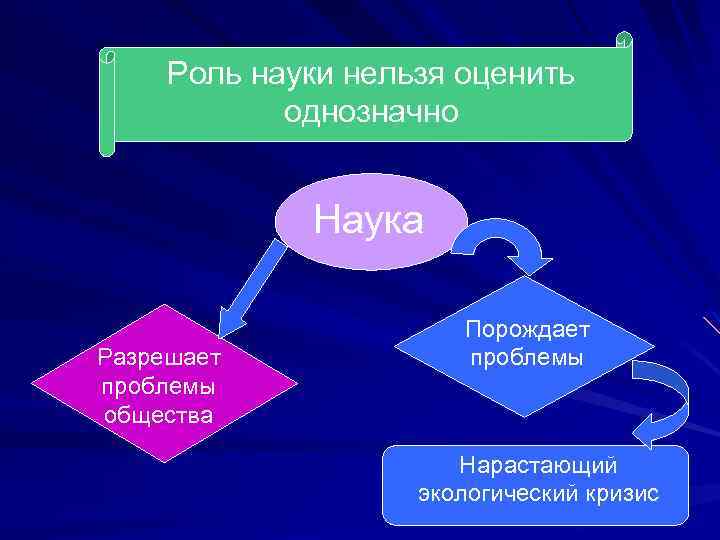 Роль науки нельзя оценить однозначно Наука Разрешает проблемы общества Порождает проблемы Нарастающий экологический кризис