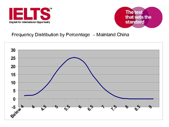 Frequency Distribution by Percentage – Mainland China www. ielts. org 