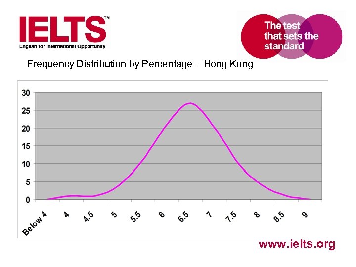 Frequency Distribution by Percentage – Hong Kong www. ielts. org 