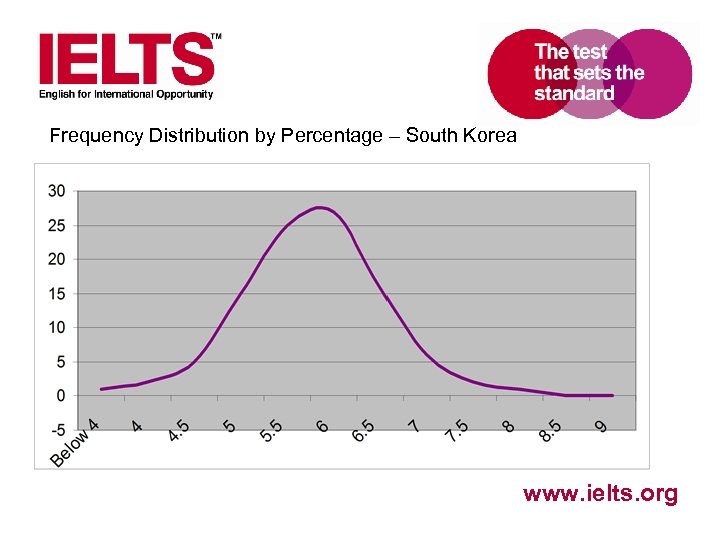 Frequency Distribution by Percentage – South Korea www. ielts. org 