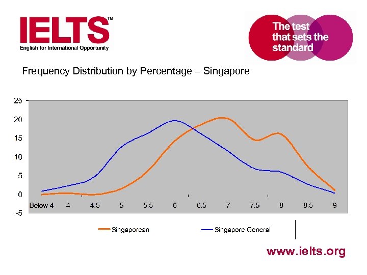 Frequency Distribution by Percentage – Singapore www. ielts. org 