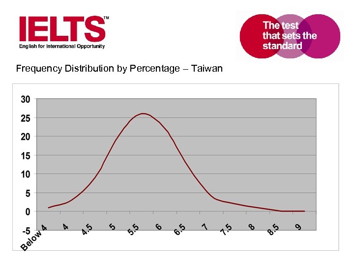 Frequency Distribution by Percentage – Taiwan www. ielts. org 