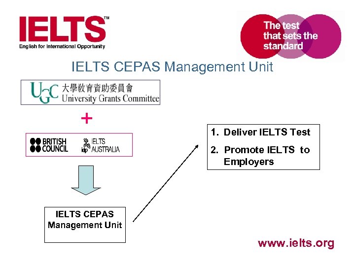 IELTS CEPAS Management Unit + 1. Deliver IELTS Test 2. Promote IELTS to Employers