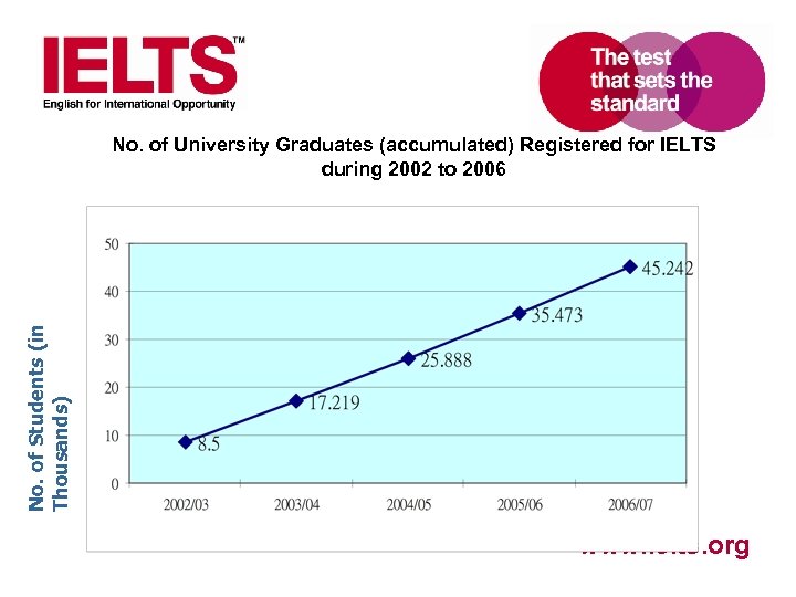 No. of Students (in Thousands) No. of University Graduates (accumulated) Registered for IELTS during