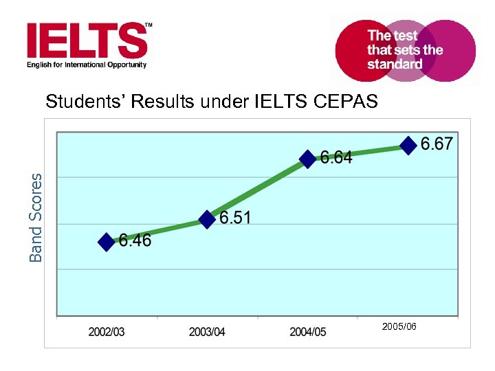 Band Scores Students’ Results under IELTS CEPAS 2005/06 www. ielts. org 