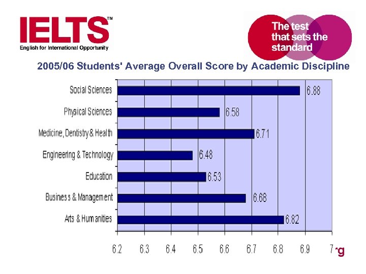 2005/06 Students' Average Overall Score by Academic Discipline www. ielts. org 