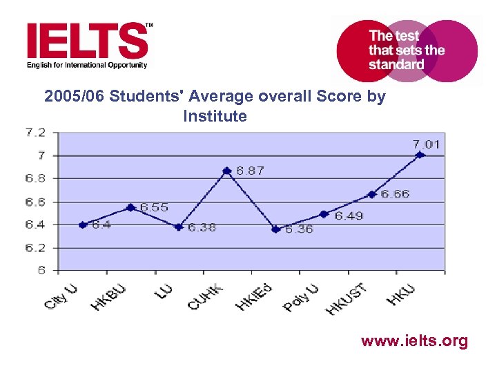 2005/06 Students' Average overall Score by Institute www. ielts. org 