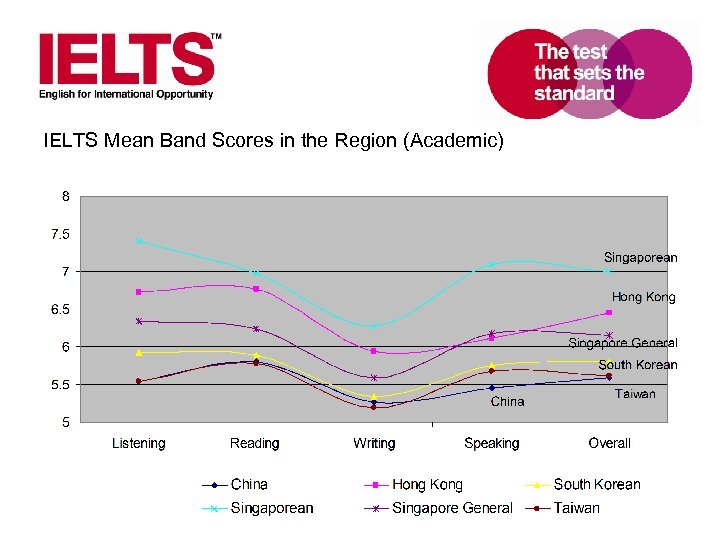 IELTS Mean Band Scores in the Region (Academic) www. ielts. org 