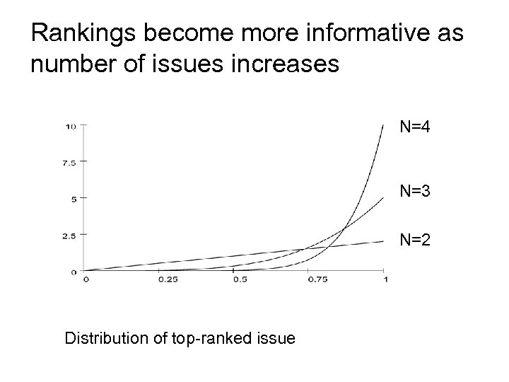 Rankings become more informative as number of issues increases N=4 N=3 N=2 Distribution of