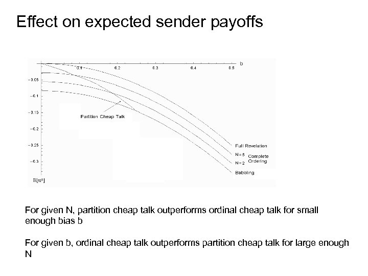 Effect on expected sender payoffs For given N, partition cheap talk outperforms ordinal cheap