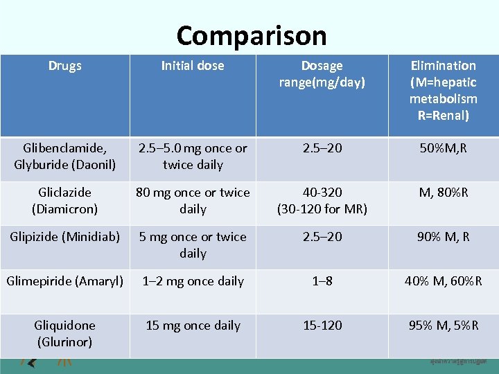 Comparison Drugs Initial dose Dosage range(mg/day) Elimination (M=hepatic metabolism R=Renal) Glibenclamide, Glyburide (Daonil) 2.