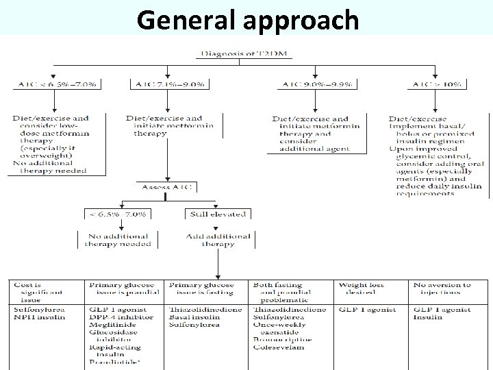 General approach 2 