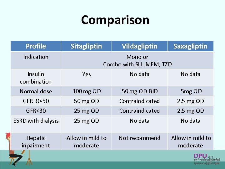 Comparison Profile Sitagliptin Indication Vildagliptin Saxagliptin Mono or Combo with SU, MFM, TZD Insulin