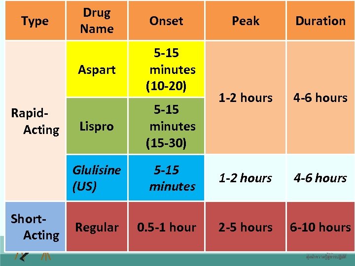 Onset Aspart Type Drug Name 5 -15 minutes (10 -20) Peak Duration 1 -2