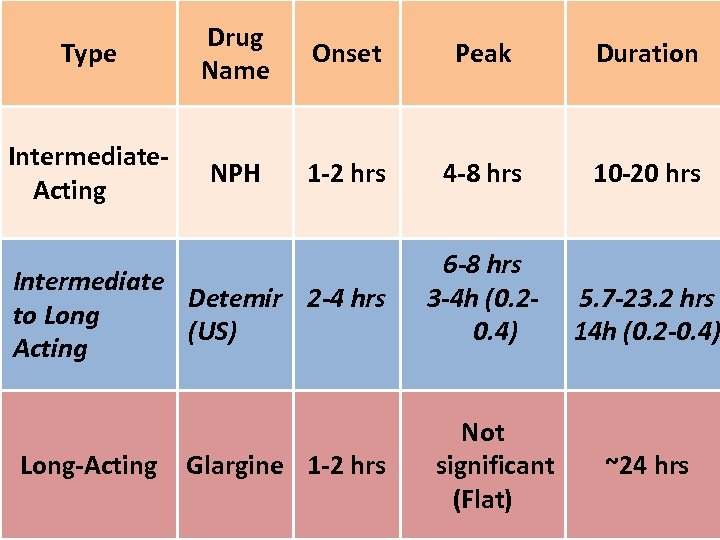 Type Drug Name Onset Peak Duration Intermediate. Acting NPH 1 -2 hrs 4 -8