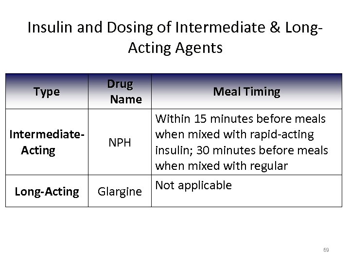Insulin and Dosing of Intermediate & Long. Acting Agents Type Drug Name Meal Timing