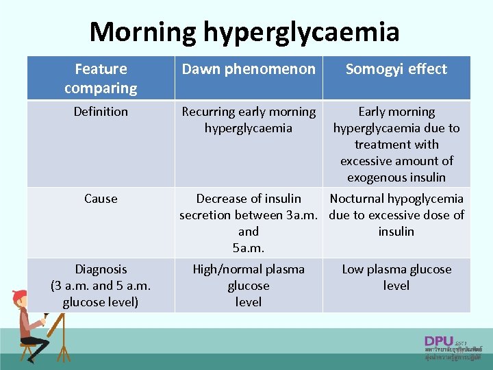 Morning hyperglycaemia Feature comparing Dawn phenomenon Somogyi effect Definition Recurring early morning hyperglycaemia Early